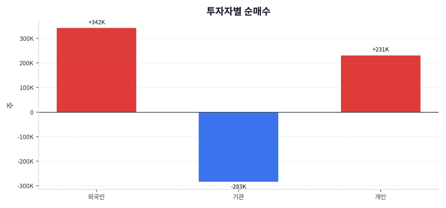 투자자별 순매수