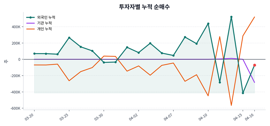 누적 수급 추이