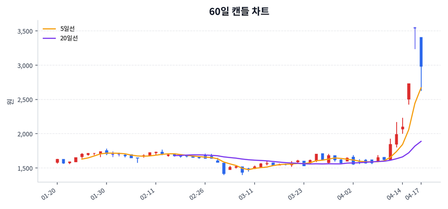드림시큐리티 Price Chart