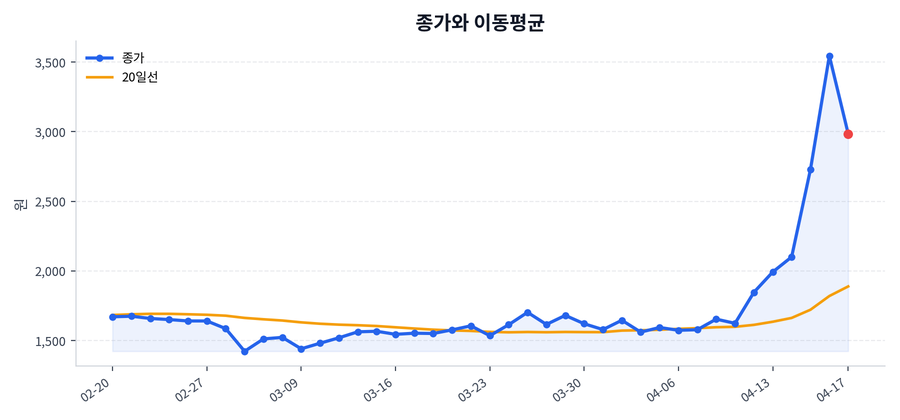 추세와 이동평균