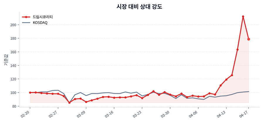 시장 대비 상대 강도