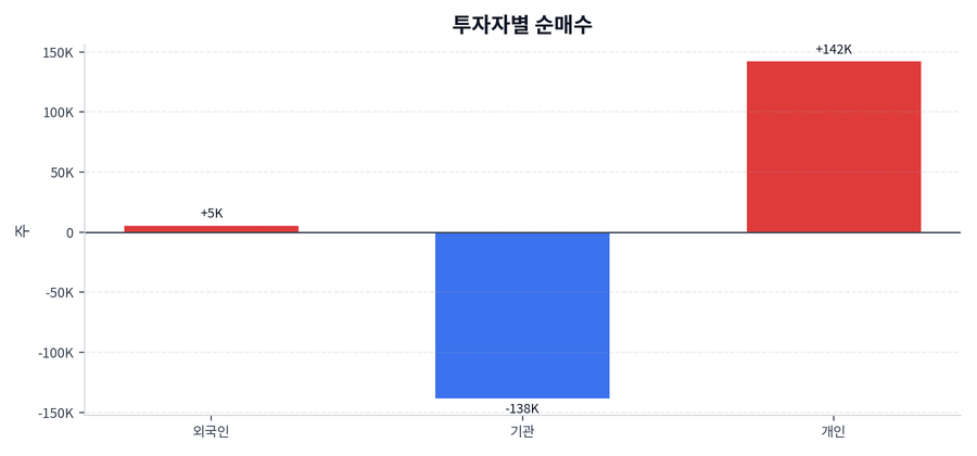 투자자별 순매수