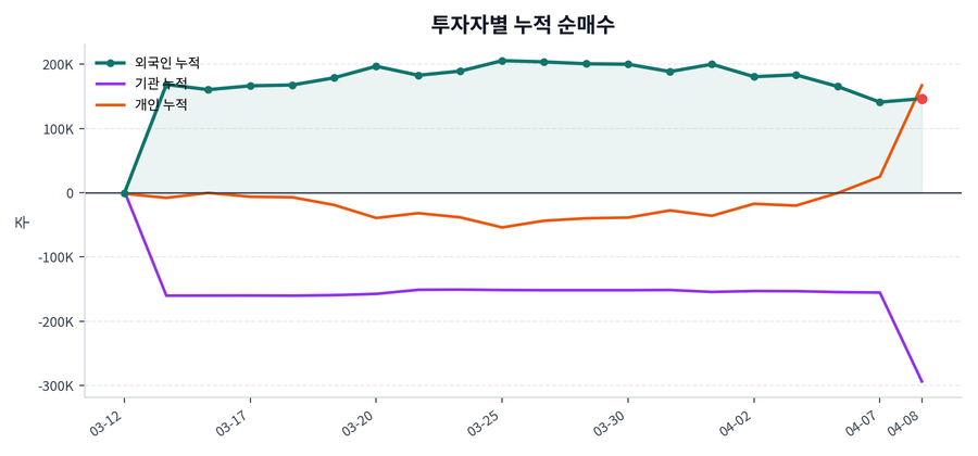 누적 수급 추이