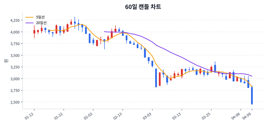 덱스터 Price Chart