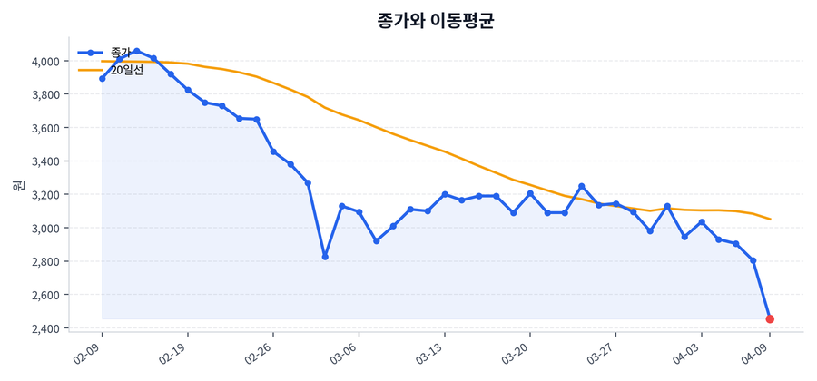 추세와 이동평균