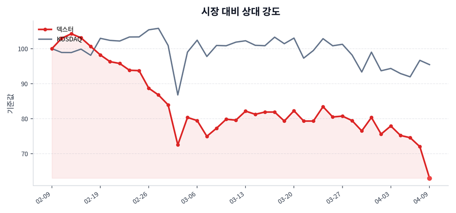 시장 대비 상대 강도