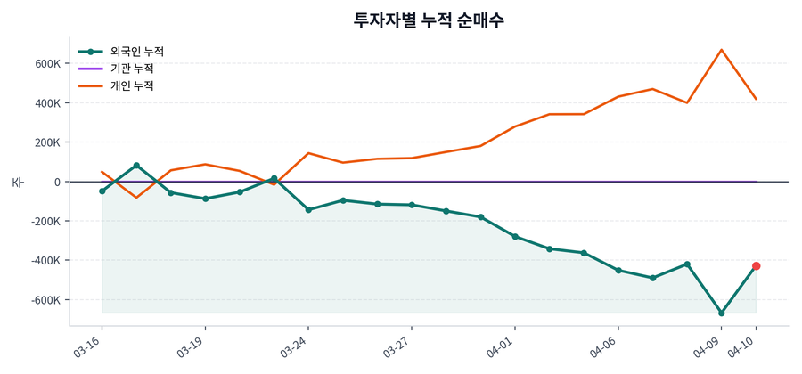 누적 수급 추이