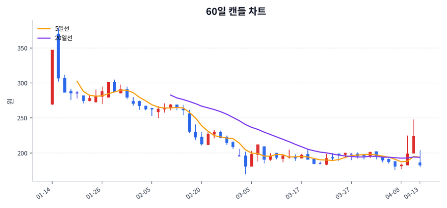 썸에이지 Price Chart