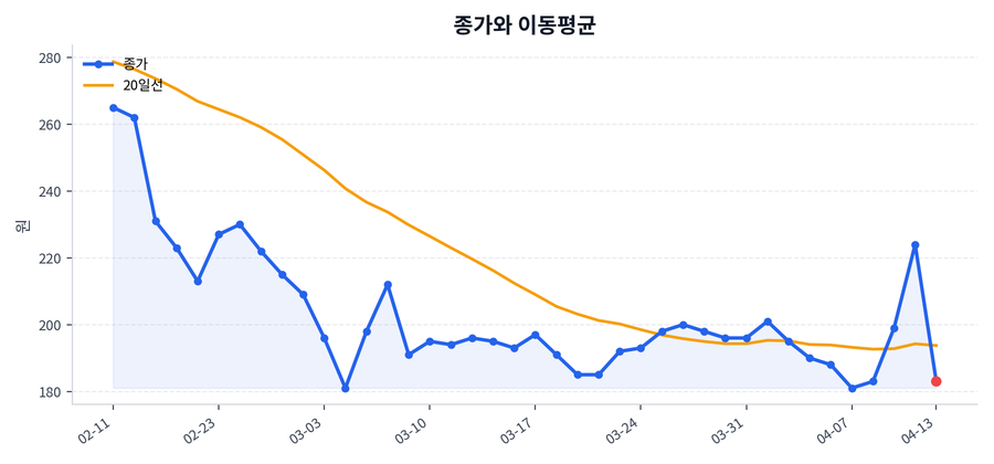 추세와 이동평균