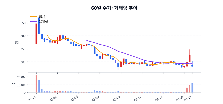60일 주가·거래량