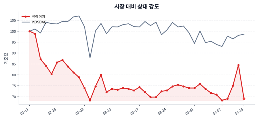 시장 대비 상대 강도