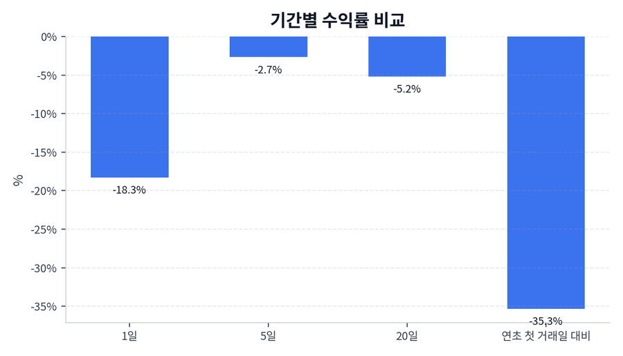 기간 수익률