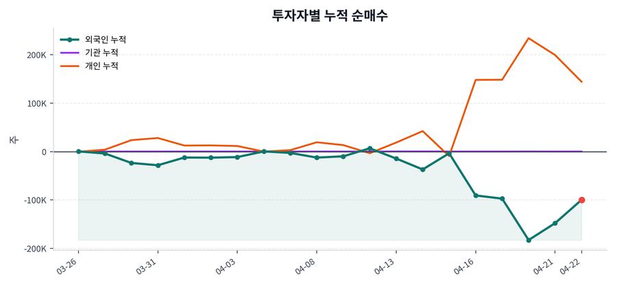 누적 수급 추이
