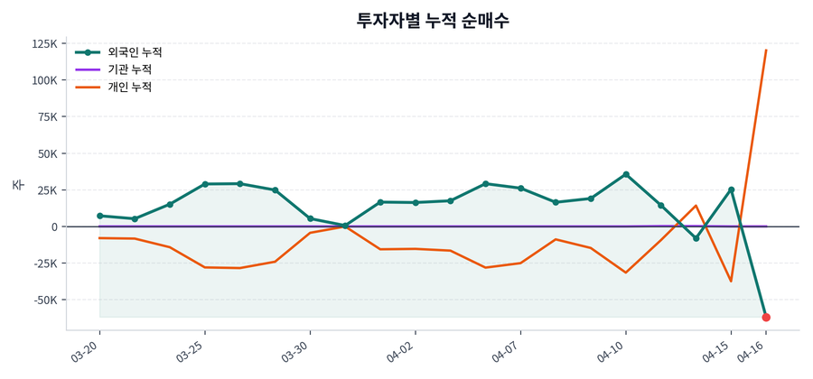 누적 수급 추이