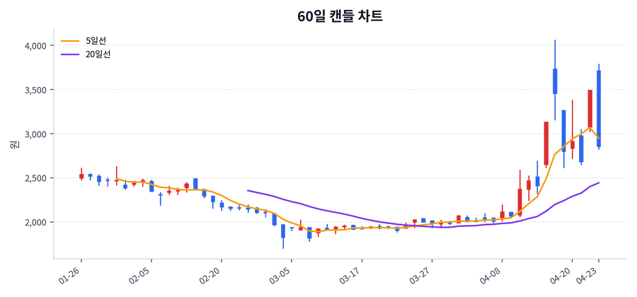 포톤 Price Chart
