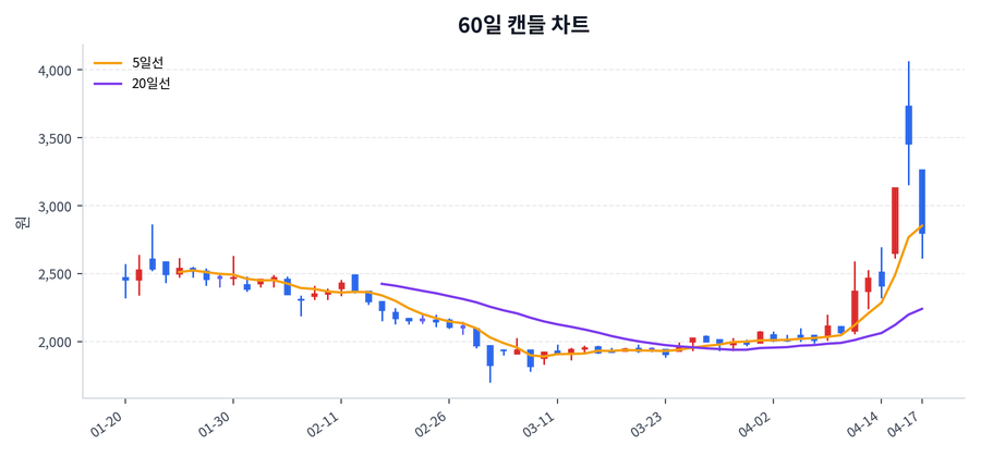포톤 Price Chart