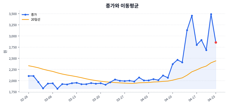 추세와 이동평균