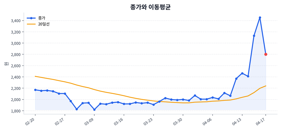 추세와 이동평균