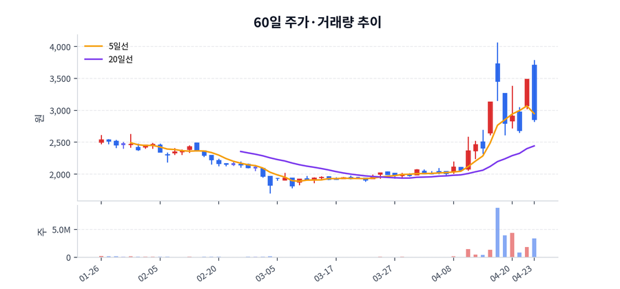60일 주가·거래량