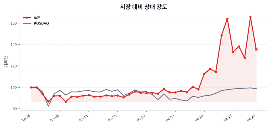 시장 대비 상대 강도