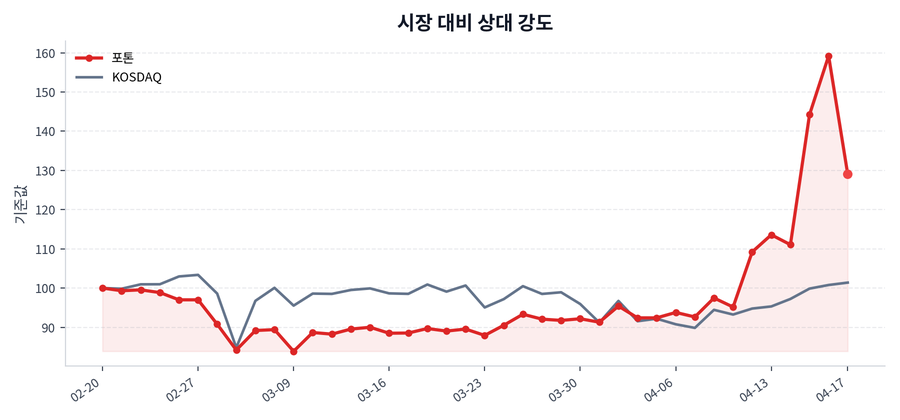 시장 대비 상대 강도