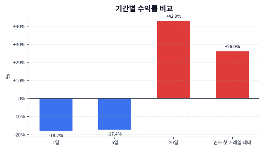 기간 수익률