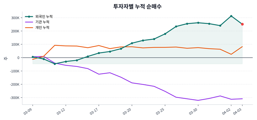누적 수급 추이