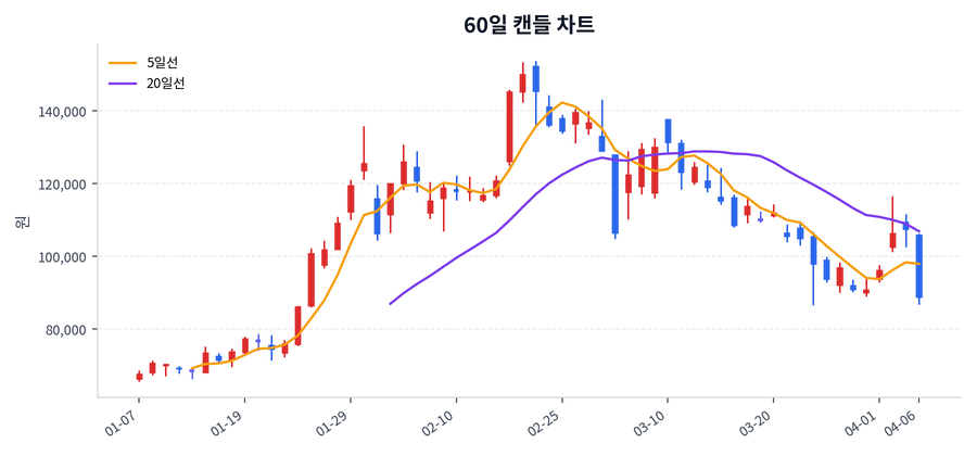 케어젠 Price Chart