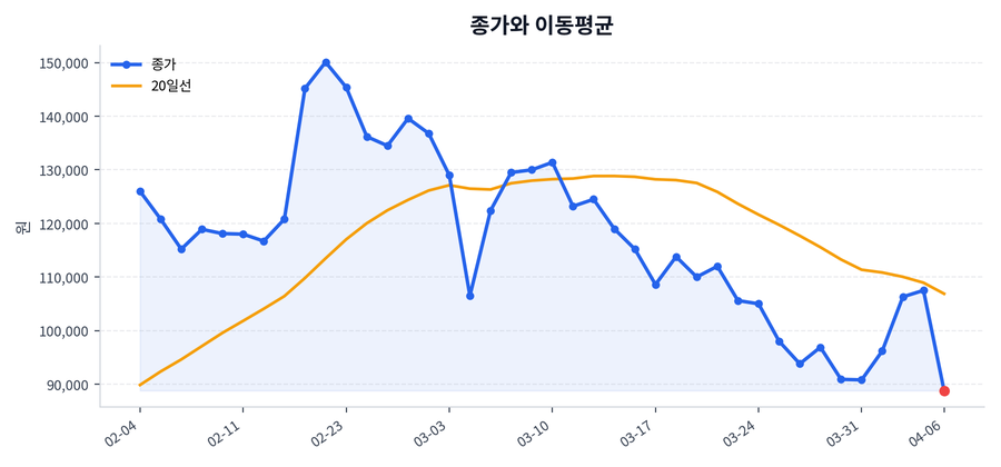 추세와 이동평균