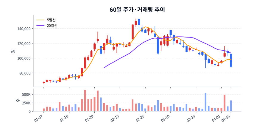 60일 주가·거래량