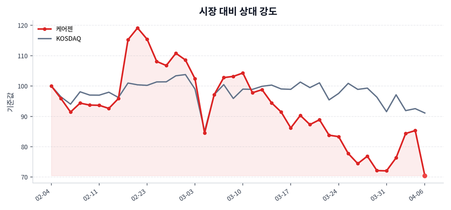 시장 대비 상대 강도