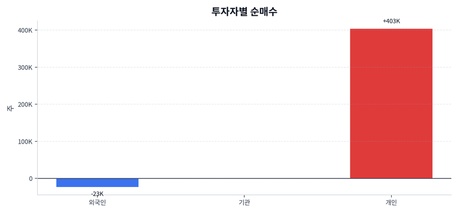 투자자별 순매수