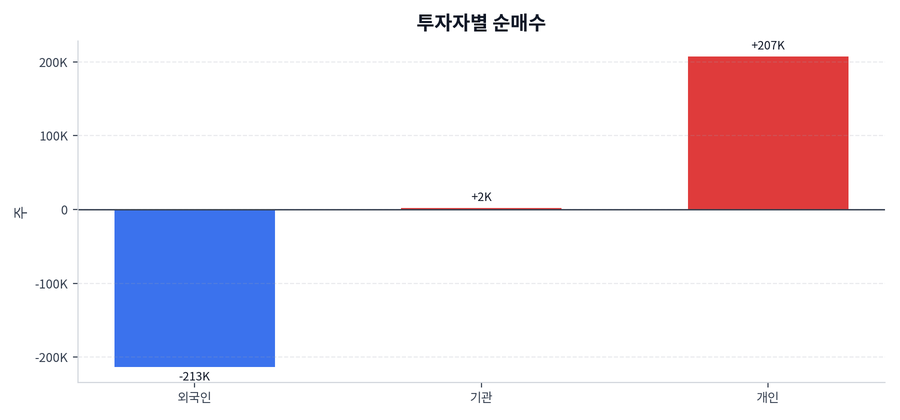 투자자별 순매수