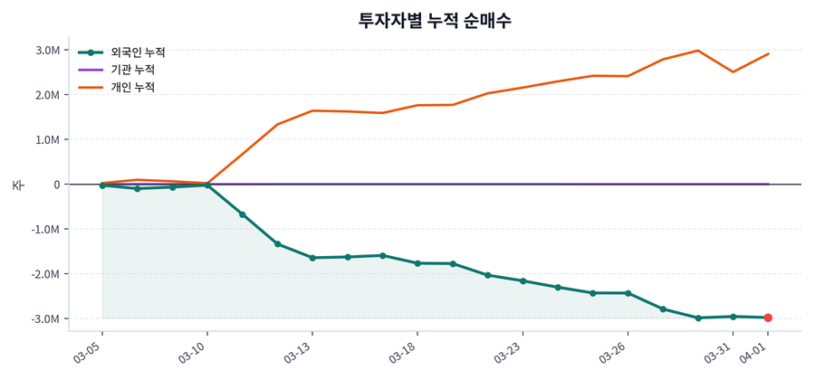 누적 수급 추이