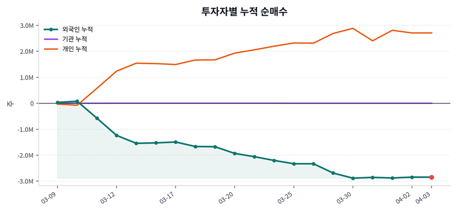 누적 수급 추이