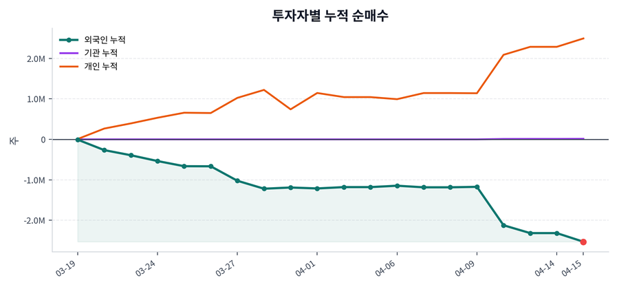 누적 수급 추이