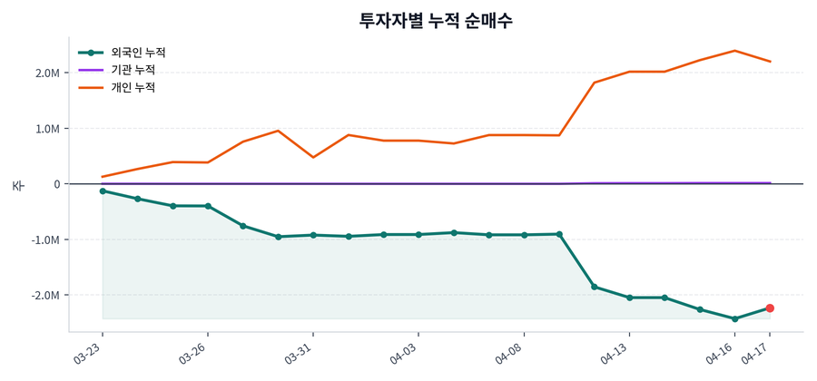 누적 수급 추이
