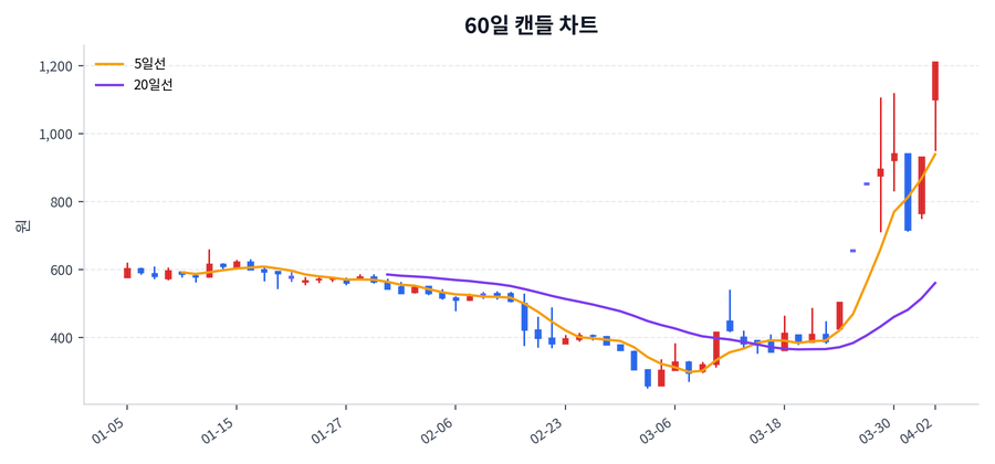 이노인스트루먼트 Price Chart