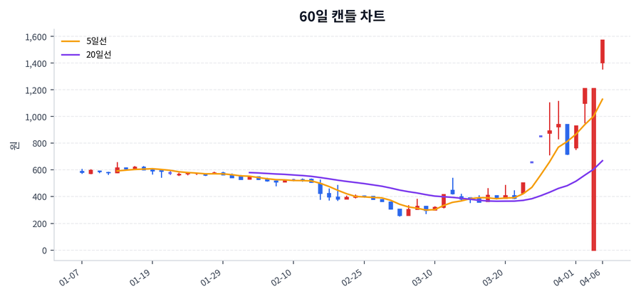 이노인스트루먼트 Price Chart
