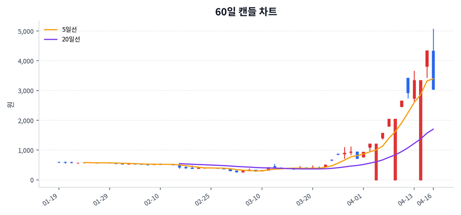 이노인스트루먼트 Price Chart
