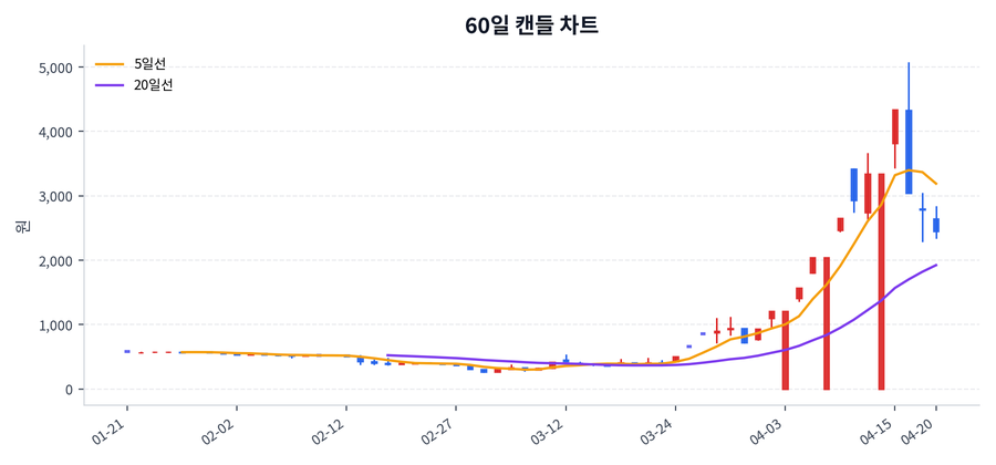 이노인스트루먼트 Price Chart
