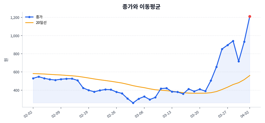 추세와 이동평균
