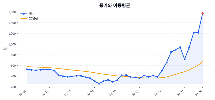 추세와 이동평균