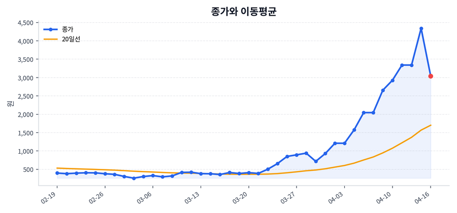 추세와 이동평균