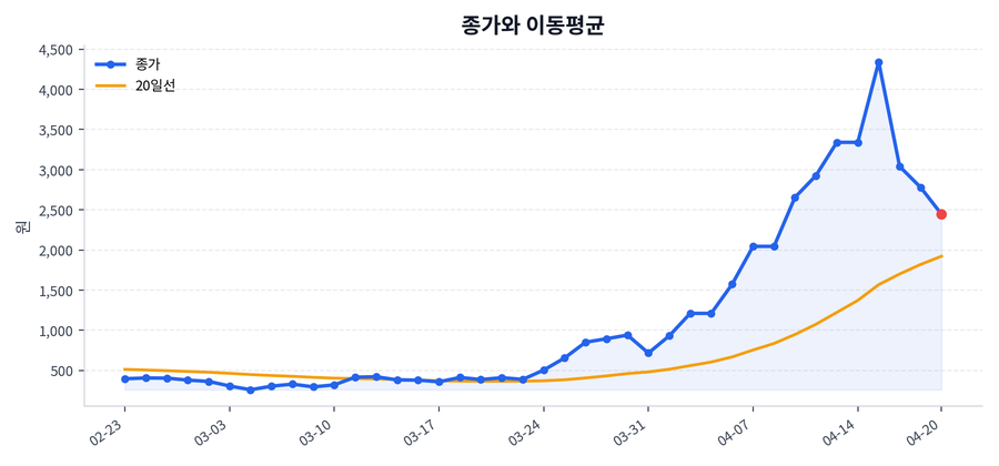 추세와 이동평균