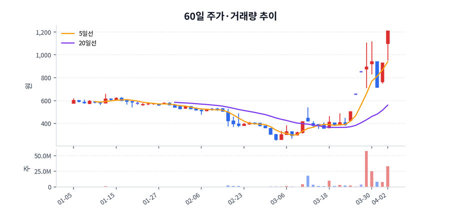 60일 주가·거래량