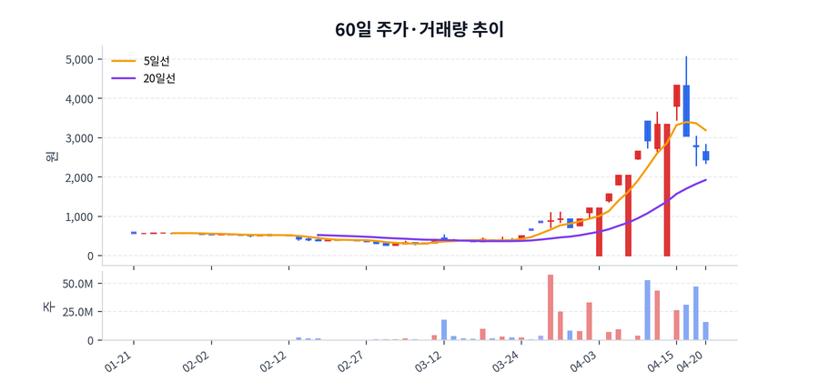 60일 주가·거래량