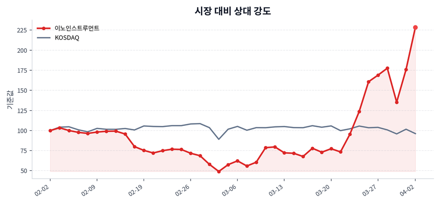 시장 대비 상대 강도