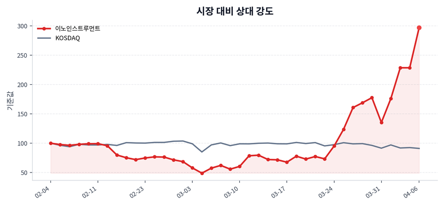 시장 대비 상대 강도