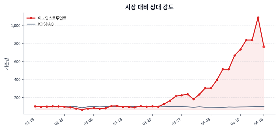 시장 대비 상대 강도